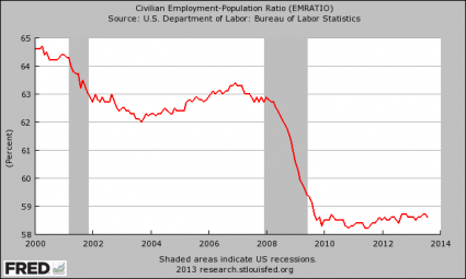 Employment-Population Ratio 2013