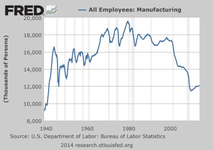 Manufacturing Employment