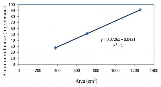 Relationship between the aluminum circular pan area with aluminum intake