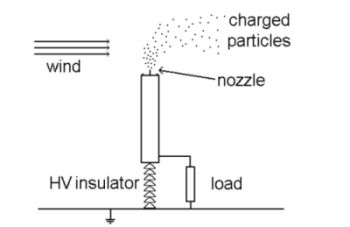 Earth acts as the collector in the EWICON system. The system itself is insulated from earth and the dispersal of charged particles will increase the potential of the system.