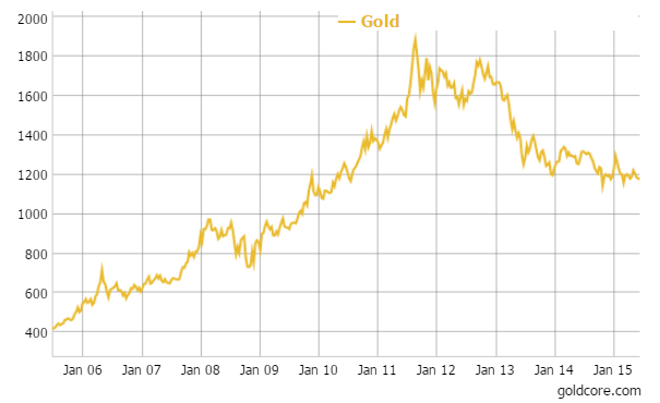 Gold in U.S. dollars