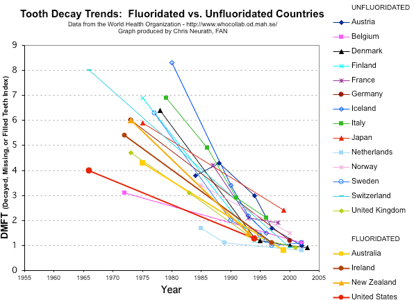 who dmft An Overwhelming Number of Scientific Studies Conclude That Cavity Levels are Falling Worldwide ... Even In Countries Which Dont Fluoridate Water